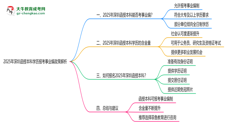 2025年深圳函授本科學(xué)歷報(bào)考事業(yè)編政策解析思維導(dǎo)圖