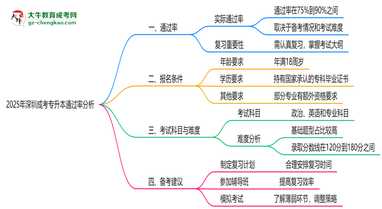 2025年深圳成考專升本通過率真的有100%嗎？思維導(dǎo)圖