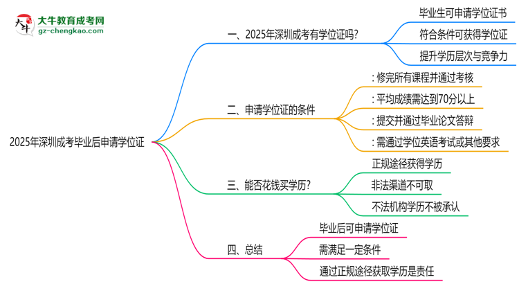 2025年深圳成考畢業(yè)后可申請學位證嗎思維導圖