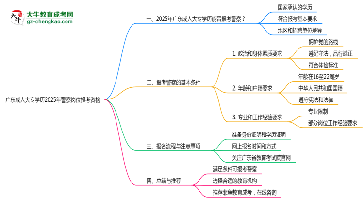 廣東成人大專學(xué)歷2025年警察崗位報(bào)考資格思維導(dǎo)圖