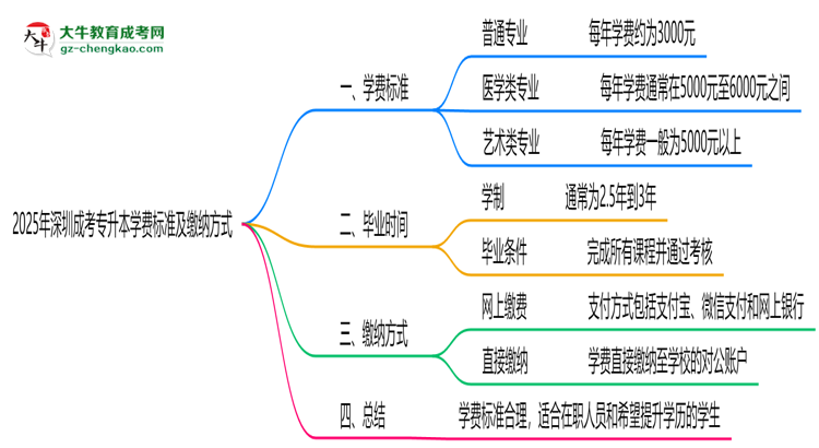 2025年深圳成考專升本學(xué)費標(biāo)準(zhǔn)及繳納方式思維導(dǎo)圖