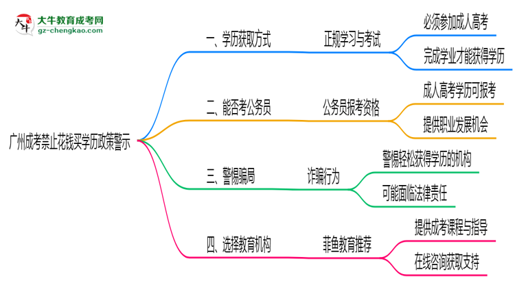 廣州成考禁止花錢買學(xué)歷2025年政策警示思維導(dǎo)圖