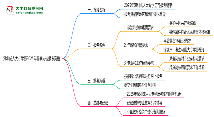 深圳成人大專學(xué)歷2025年警察崗位報(bào)考資格思維導(dǎo)圖