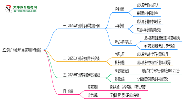 2025年廣州成考與單招區(qū)別全面解析思維導圖