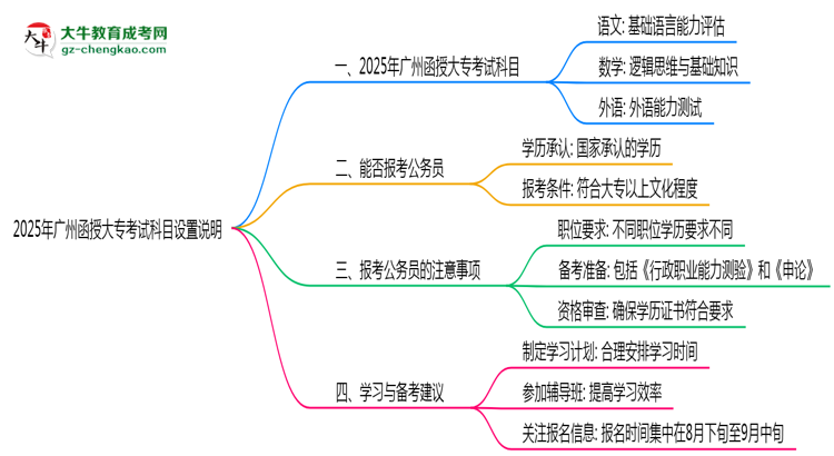 2025年廣州函授大?？荚嚳颇吭O(shè)置說(shuō)明思維導(dǎo)圖