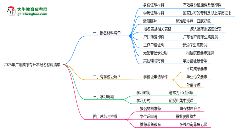 2025年廣州成考專升本報(bào)名材料清單匯總思維導(dǎo)圖