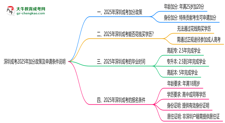 深圳成考2025年加分政策及申請(qǐng)條件說明思維導(dǎo)圖
