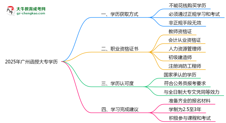 2025年廣州函授大專學(xué)歷可考職業(yè)資格證書思維導(dǎo)圖