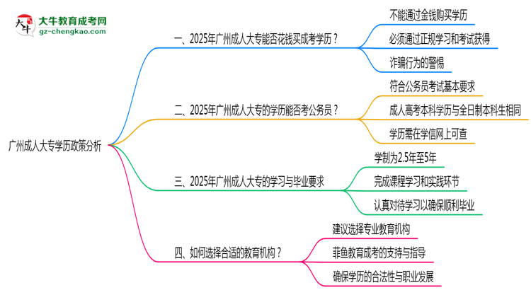 廣州成人大專禁止花錢買學歷2025年政策警示思維導圖