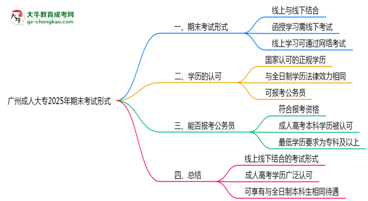 廣州成人大專2025年期末考試形式線上或線下思維導圖