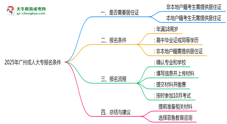 2025年非戶籍報(bào)廣州成人大專需居住證嗎思維導(dǎo)圖