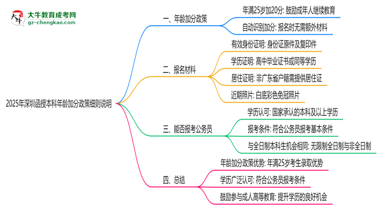 2025年深圳函授本科年齡加分政策細(xì)則說明思維導(dǎo)圖