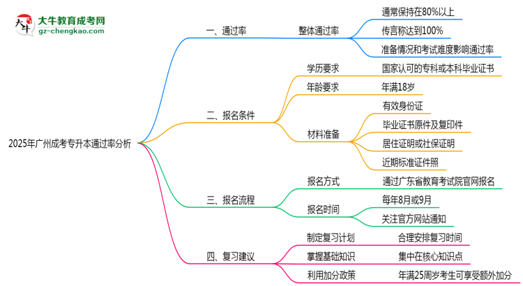 2025年廣州成考專升本通過(guò)率真的有100%嗎？思維導(dǎo)圖