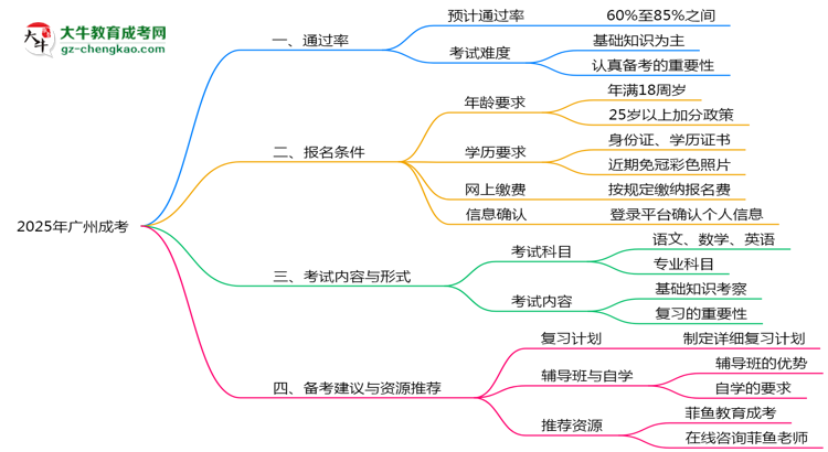 2025年廣州成考通過(guò)率真的有100%嗎？思維導(dǎo)圖