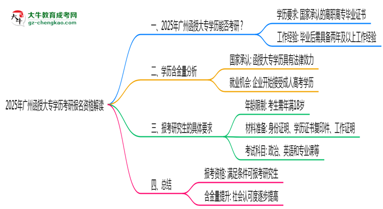 2025年廣州函授大專學歷考研報名資格解讀思維導圖