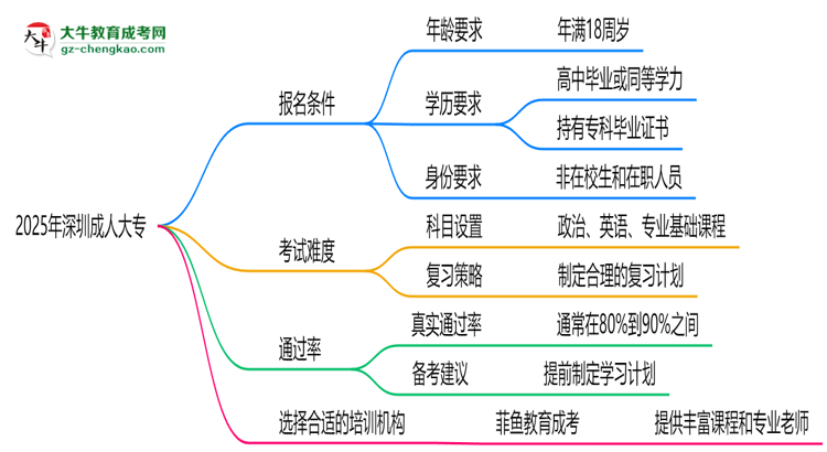 2025年深圳成人大專通過率真的有100%嗎？思維導圖