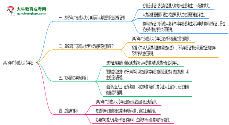 2025年廣東成人大專學(xué)歷可考職業(yè)資格證書思維導(dǎo)圖