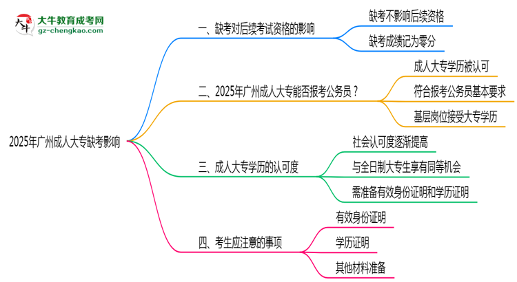 2025年廣州成人大專缺考會(huì)有不良影響嗎思維導(dǎo)圖