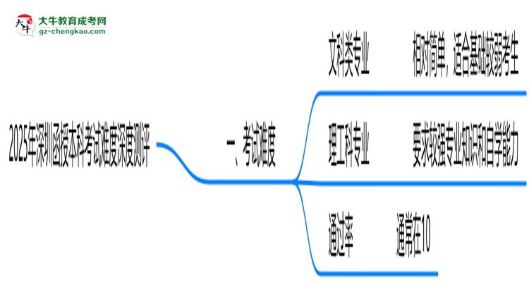 2025年深圳函授本科考試難度深度測評思維導(dǎo)圖