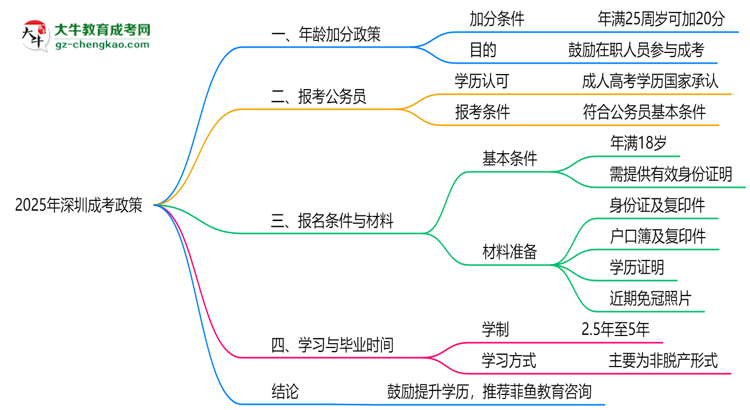2025年深圳成考年齡加分政策細(xì)則說(shuō)明思維導(dǎo)圖