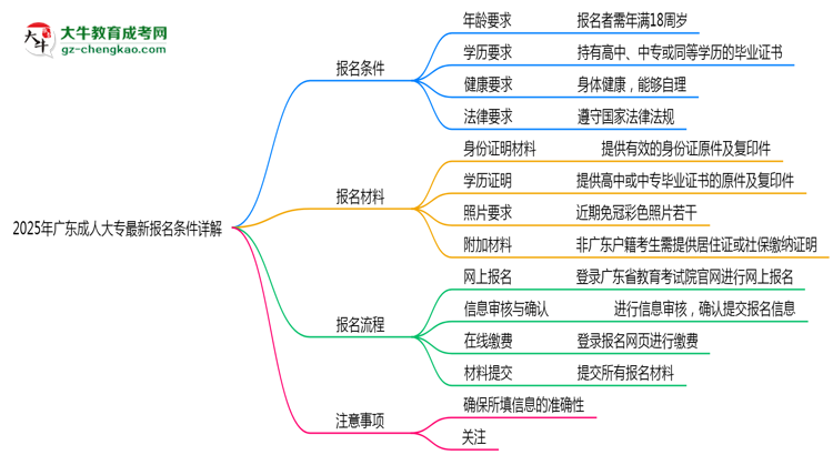 2025年廣東成人大專最新報(bào)名條件詳解思維導(dǎo)圖