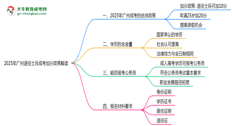 2025年廣州退役士兵成考加分政策解讀思維導圖