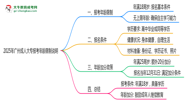 2025年廣州成人大專報(bào)考年齡限制說明思維導(dǎo)圖