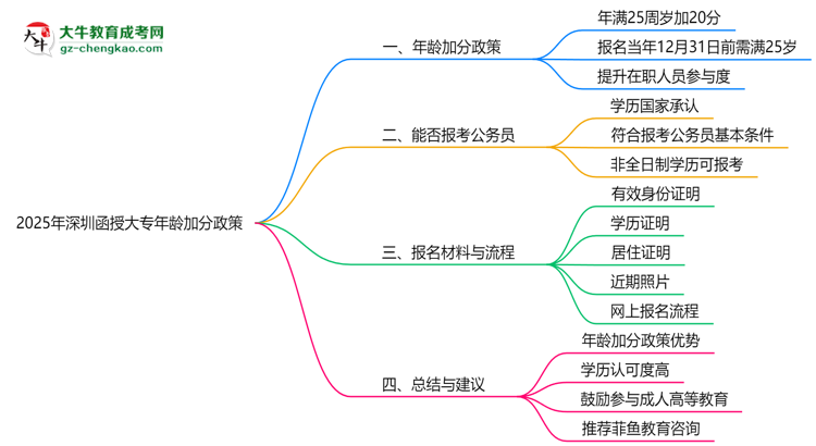 2025年深圳函授大專年齡加分政策細則說明思維導圖