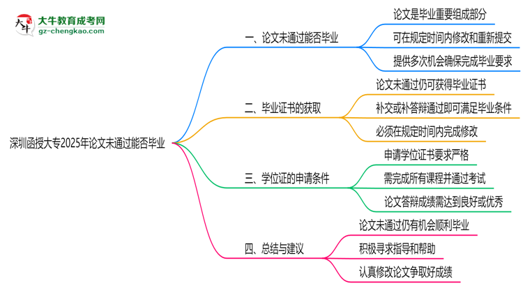 深圳函授大專2025年論文未通過能否畢業(yè)思維導圖