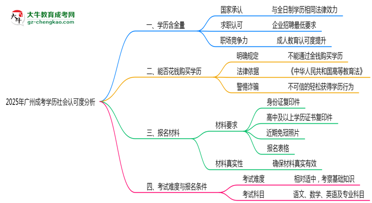 2025年廣州成考學(xué)歷社會(huì)認(rèn)可度分析思維導(dǎo)圖