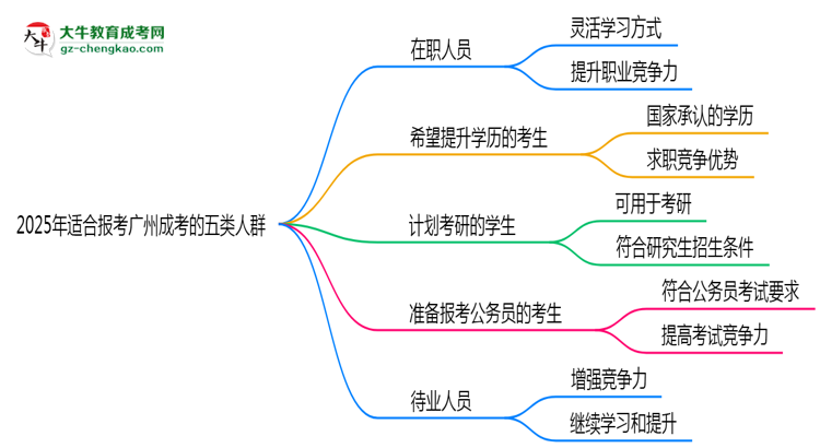 2025年適合報考廣州成考的五類人群思維導圖