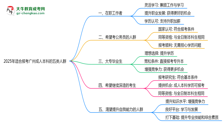 2025年適合報(bào)考廣州成人本科的五類人群思維導(dǎo)圖