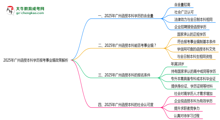 2025年廣州函授本科學歷報考事業(yè)編政策解析思維導(dǎo)圖