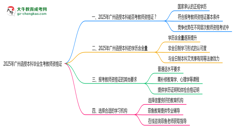 廣州函授本科畢業(yè)生2025年能考教師資格證嗎思維導(dǎo)圖