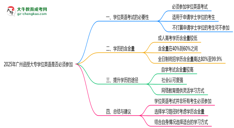 2025年廣州函授大專學(xué)位英語是否必須參加思維導(dǎo)圖