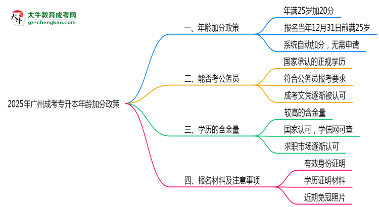 2025年廣州成考專升本年齡加分政策細(xì)則說(shuō)明思維導(dǎo)圖