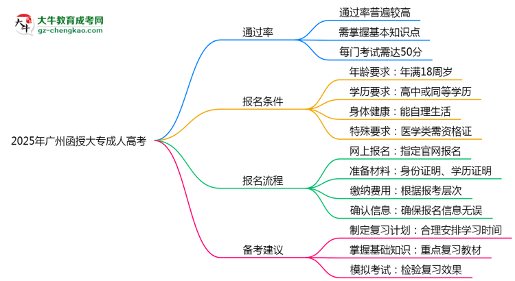 2025年廣州函授大專通過(guò)率真的有100%嗎？思維導(dǎo)圖