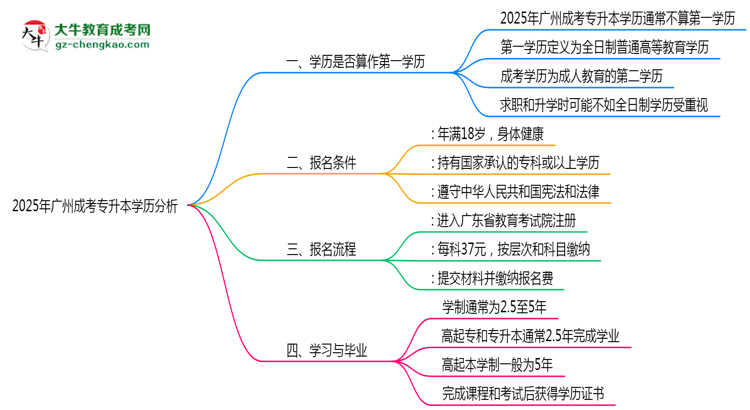 2025年廣州成考專升本學(xué)歷是否算第一學(xué)歷思維導(dǎo)圖