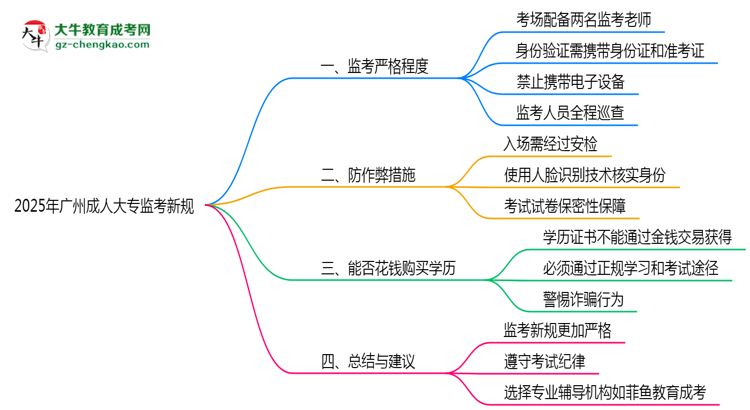 2025年廣州成人大??紙霰O(jiān)考新規(guī)嚴(yán)格程度思維導(dǎo)圖