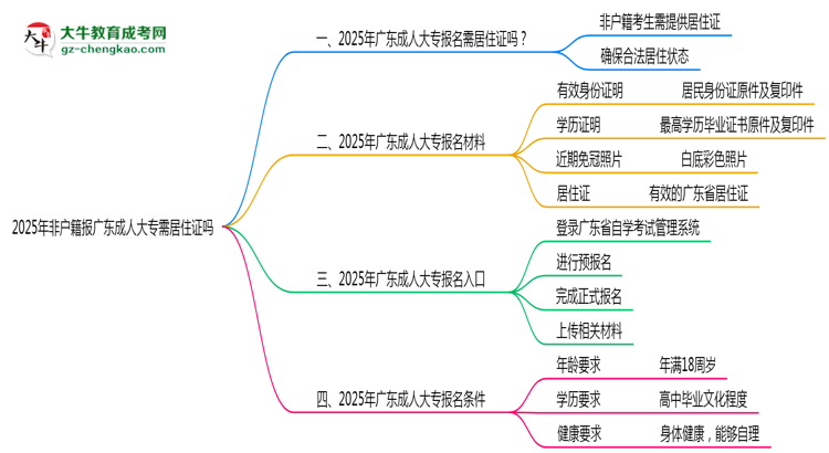 2025年非戶籍報廣東成人大專需居住證嗎思維導(dǎo)圖