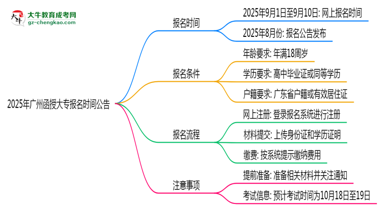 2025年廣州函授大專正式報(bào)名時(shí)間公告思維導(dǎo)圖