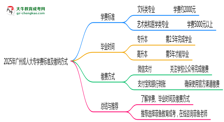 2025年廣州成人大專學(xué)費(fèi)標(biāo)準(zhǔn)及繳納方式思維導(dǎo)圖