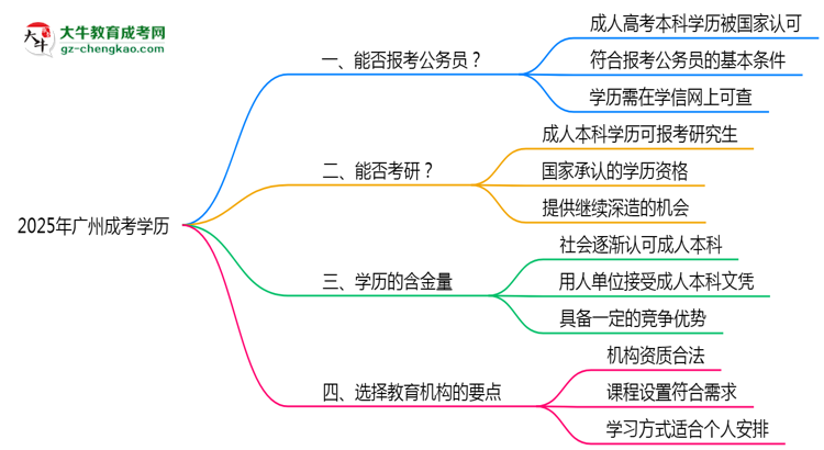 廣州成考學(xué)歷2025年能報(bào)考公務(wù)員考試嗎思維導(dǎo)圖