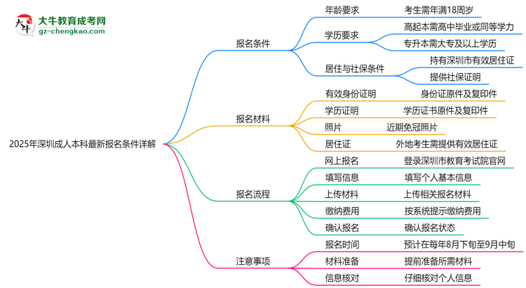 2025年深圳成人本科最新報名條件詳解思維導(dǎo)圖