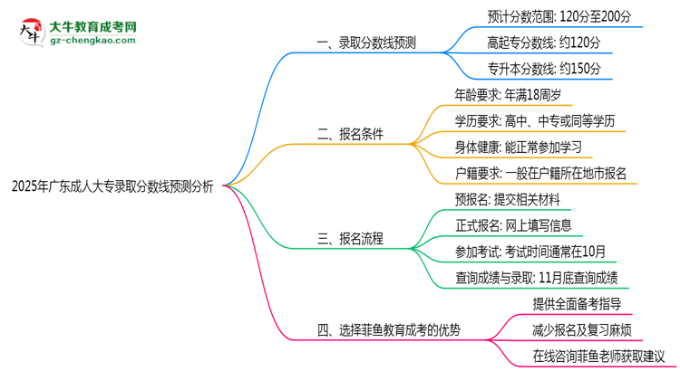 2025年廣東成人大專錄取分?jǐn)?shù)線預(yù)測(cè)分析思維導(dǎo)圖