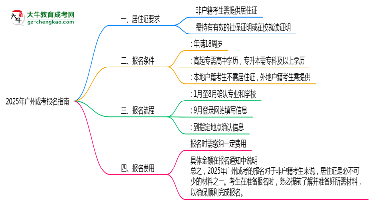 2025年非戶籍報(bào)廣州成考需居住證嗎思維導(dǎo)圖