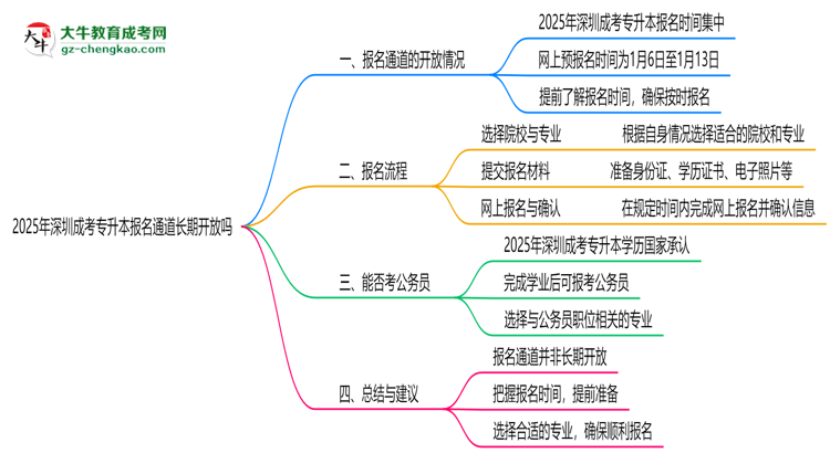 2025年深圳成考專升本報(bào)名通道長(zhǎng)期開放嗎思維導(dǎo)圖