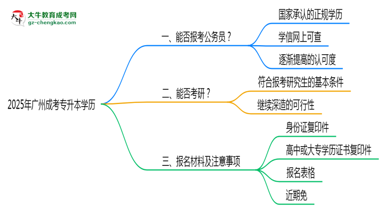 廣州成考專升本學(xué)歷2025年能報考公務(wù)員考試嗎思維導(dǎo)圖