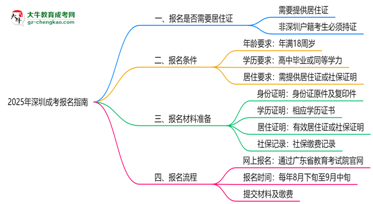 2025年非戶籍報深圳成考需居住證嗎思維導(dǎo)圖