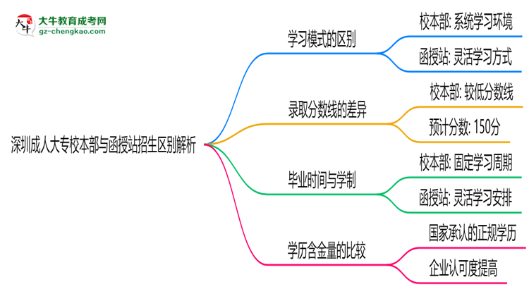深圳成人大專校本部與函授站2025年招生區(qū)別解析思維導圖